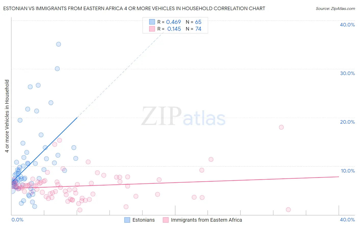 Estonian vs Immigrants from Eastern Africa 4 or more Vehicles in Household