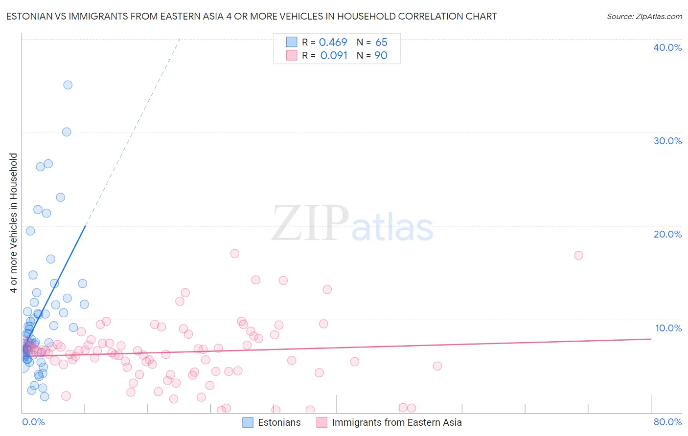 Estonian vs Immigrants from Eastern Asia 4 or more Vehicles in Household