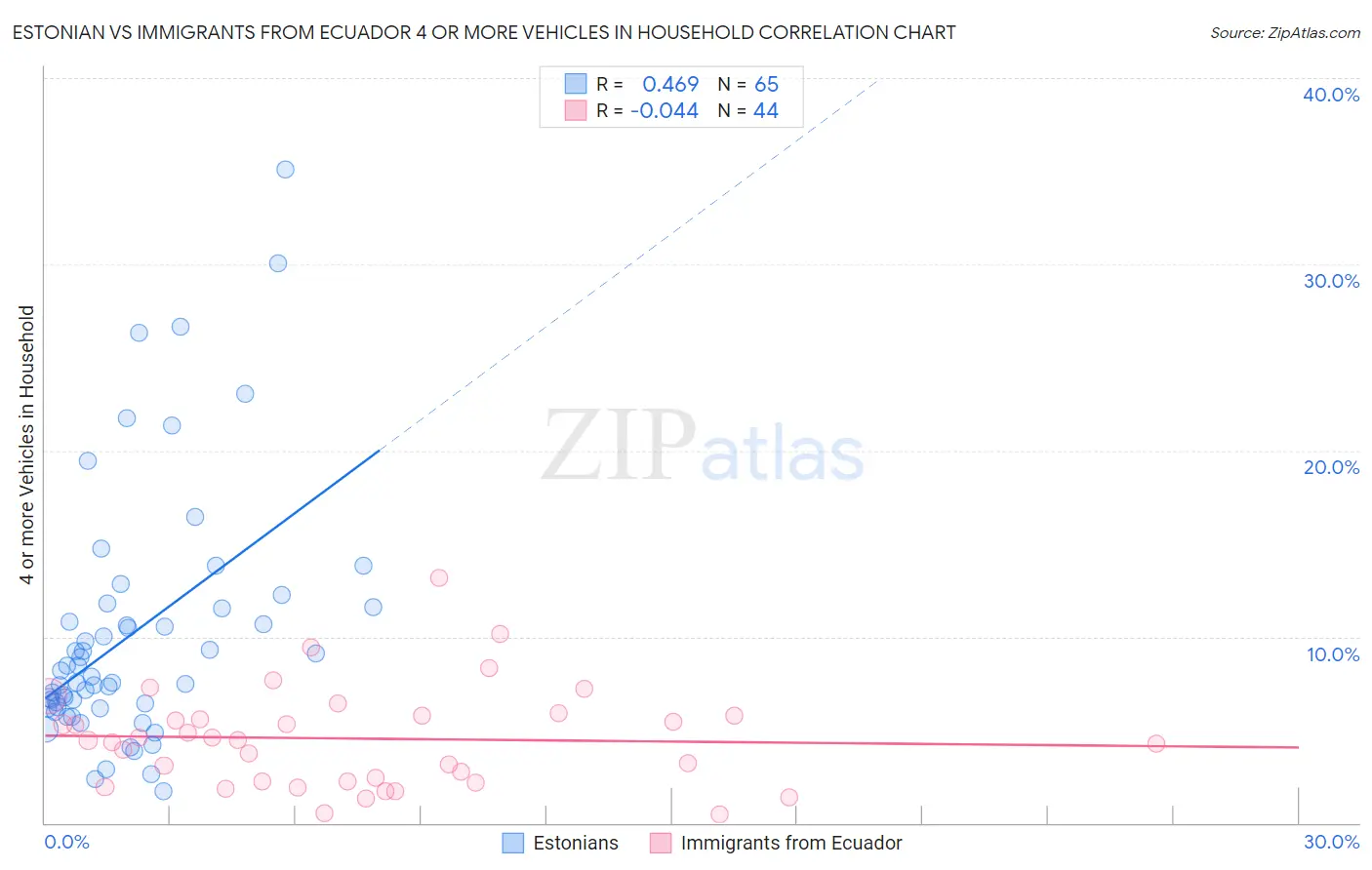 Estonian vs Immigrants from Ecuador 4 or more Vehicles in Household