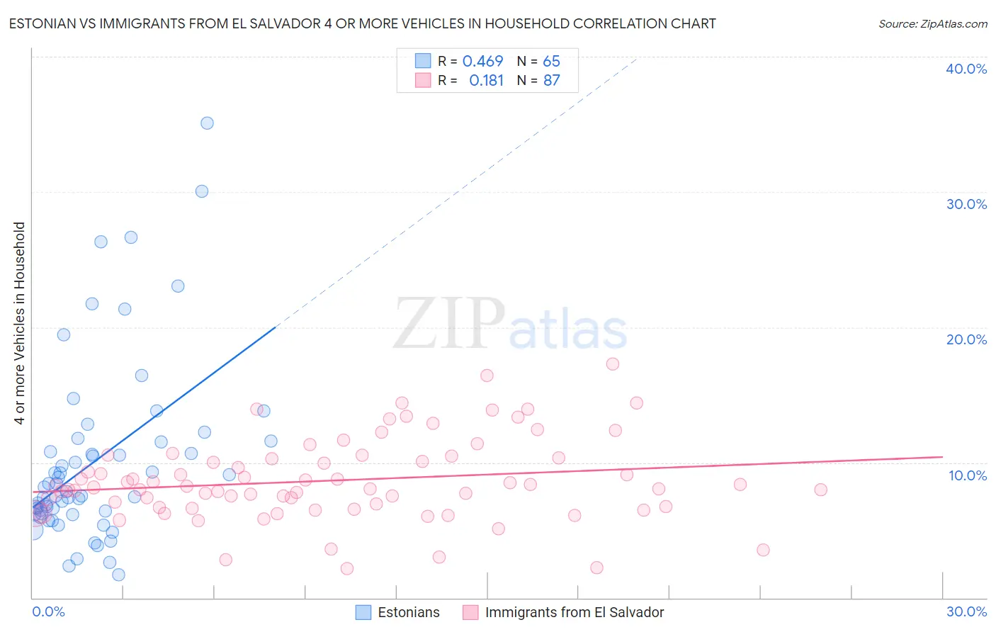 Estonian vs Immigrants from El Salvador 4 or more Vehicles in Household