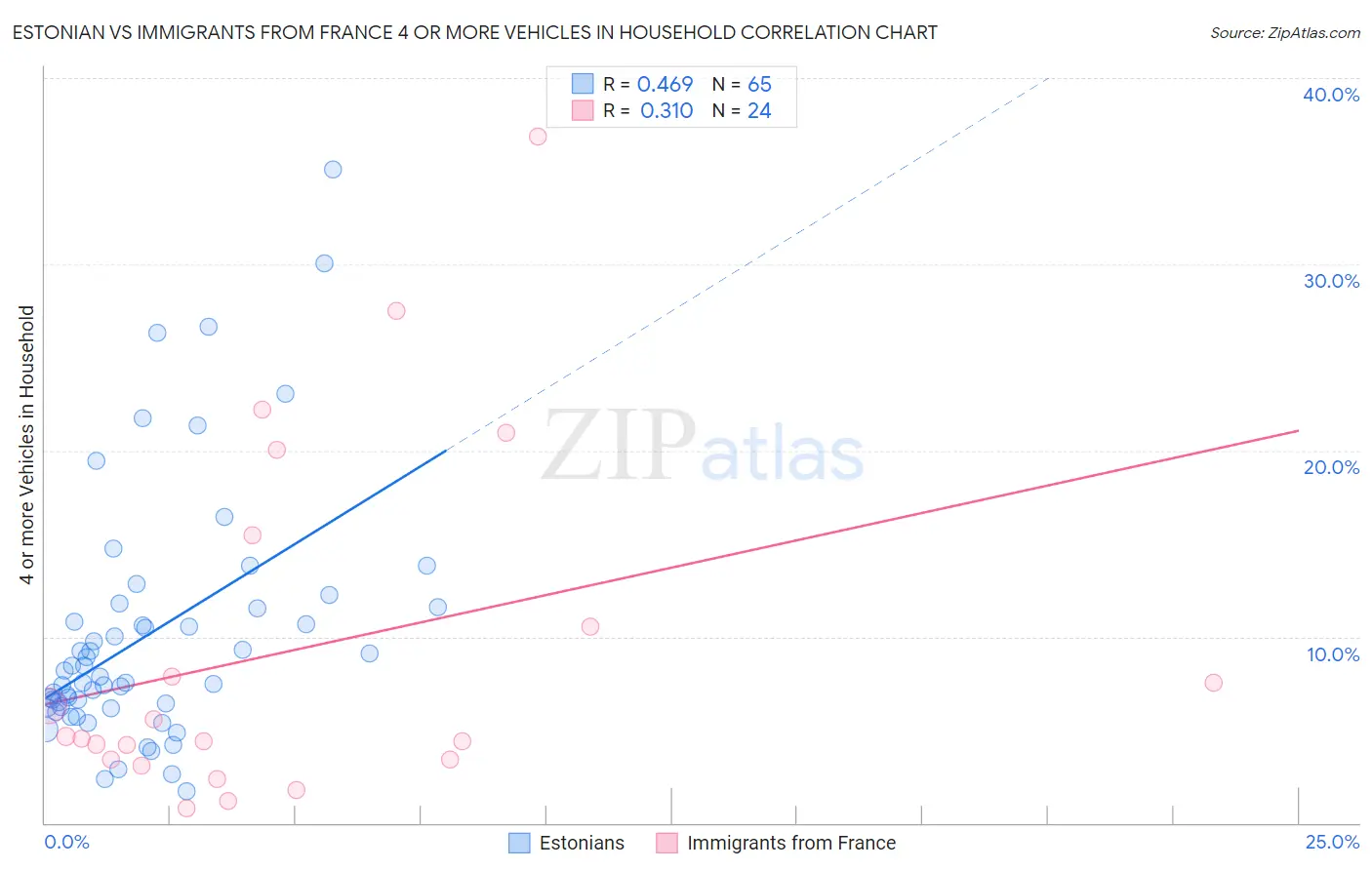 Estonian vs Immigrants from France 4 or more Vehicles in Household