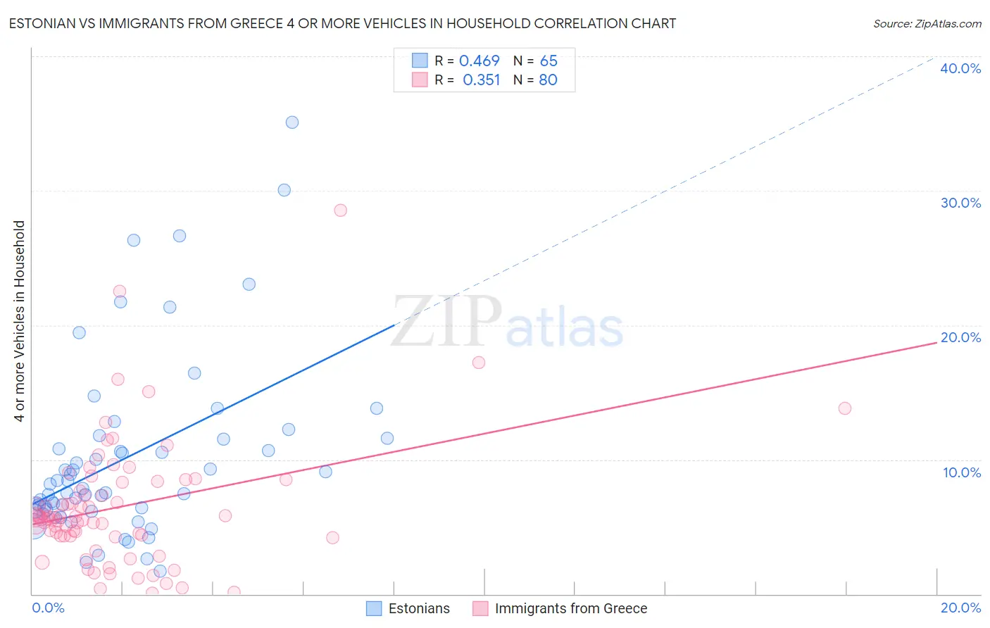 Estonian vs Immigrants from Greece 4 or more Vehicles in Household