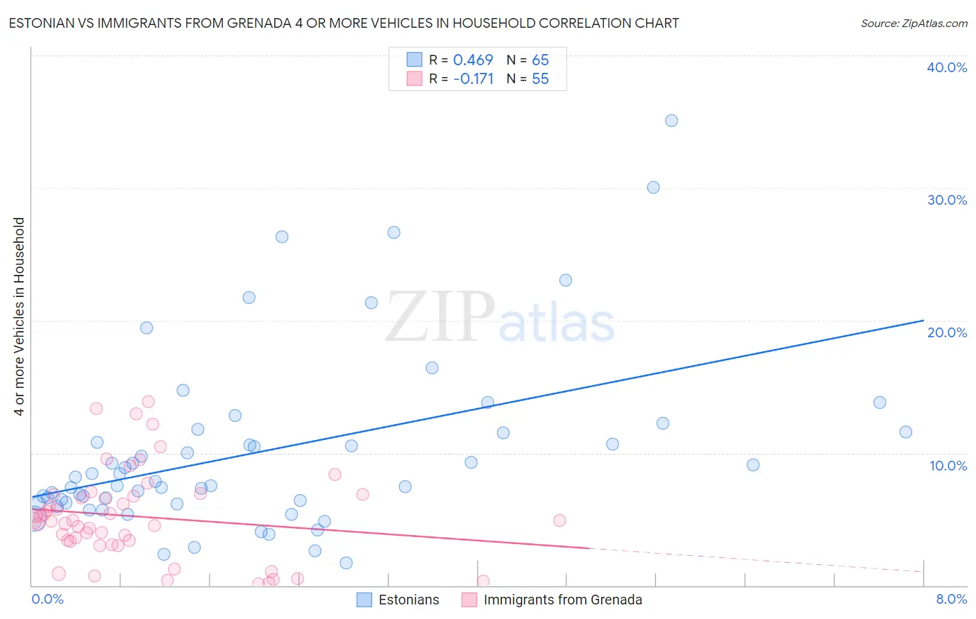 Estonian vs Immigrants from Grenada 4 or more Vehicles in Household