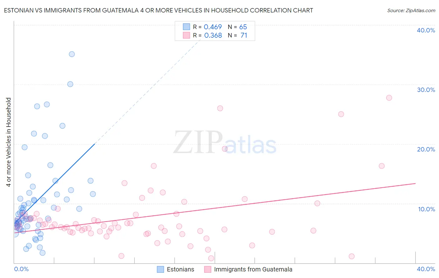 Estonian vs Immigrants from Guatemala 4 or more Vehicles in Household