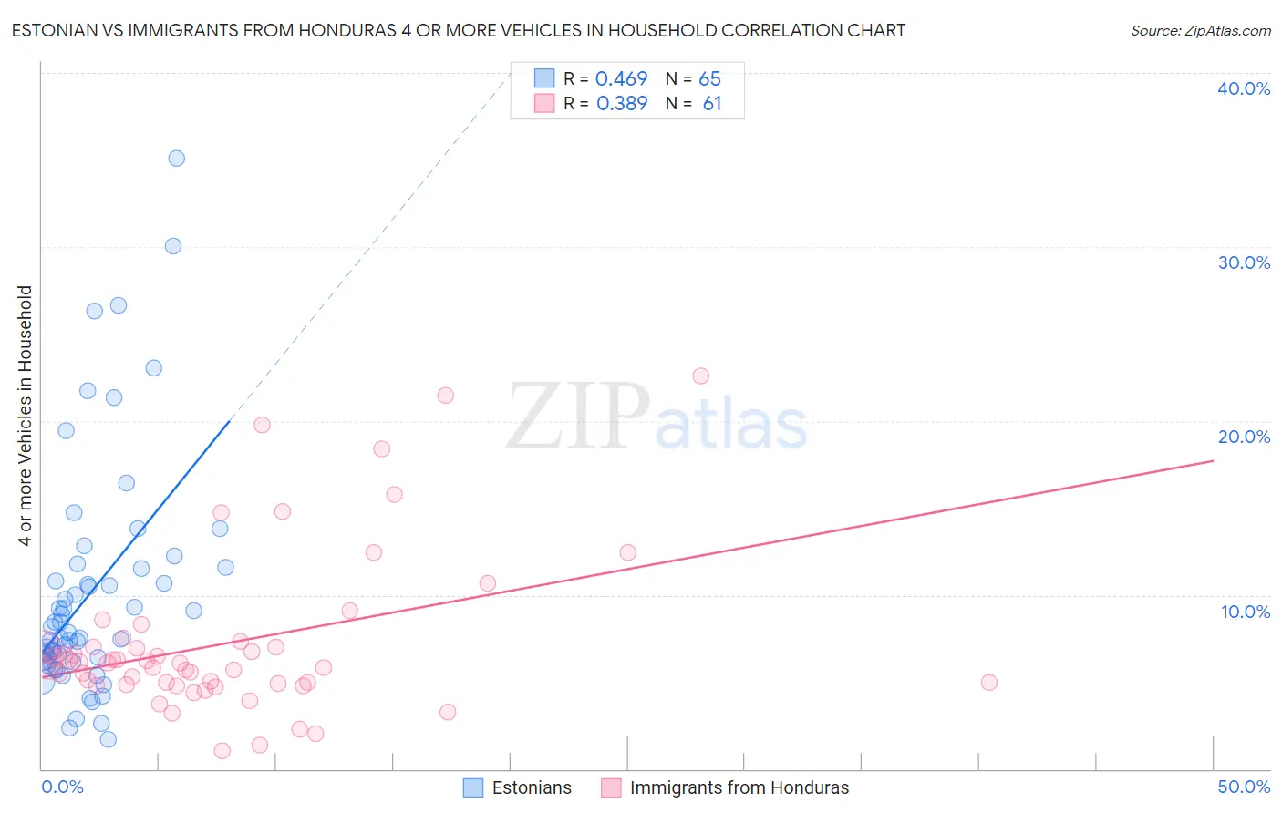 Estonian vs Immigrants from Honduras 4 or more Vehicles in Household