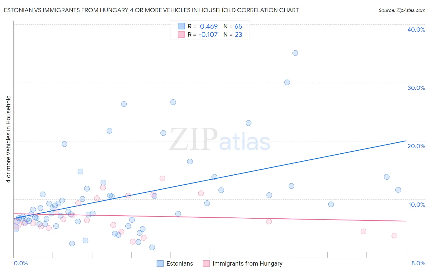 Estonian vs Immigrants from Hungary 4 or more Vehicles in Household