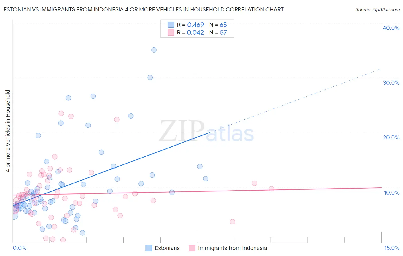 Estonian vs Immigrants from Indonesia 4 or more Vehicles in Household