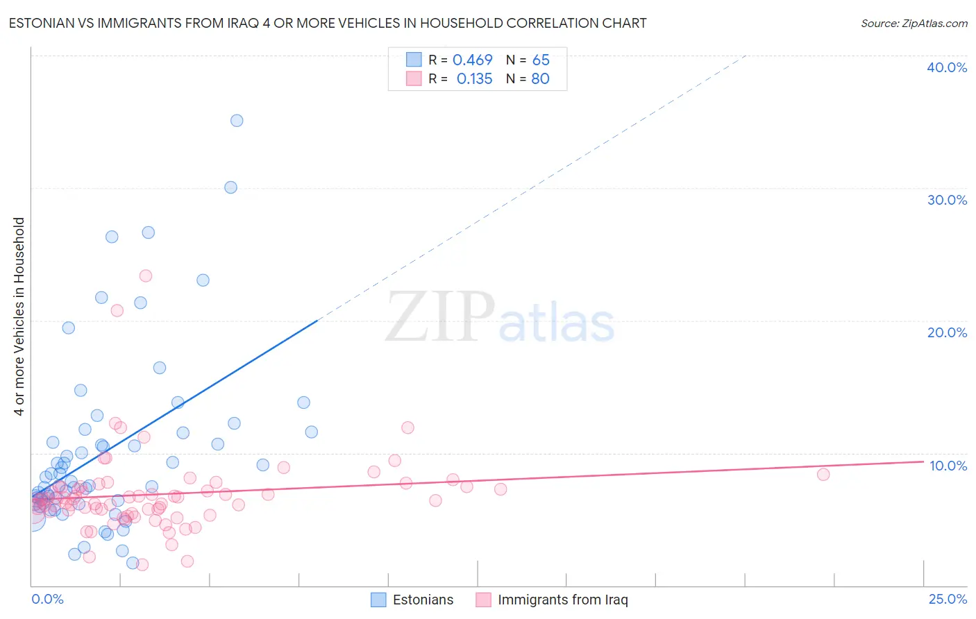 Estonian vs Immigrants from Iraq 4 or more Vehicles in Household
