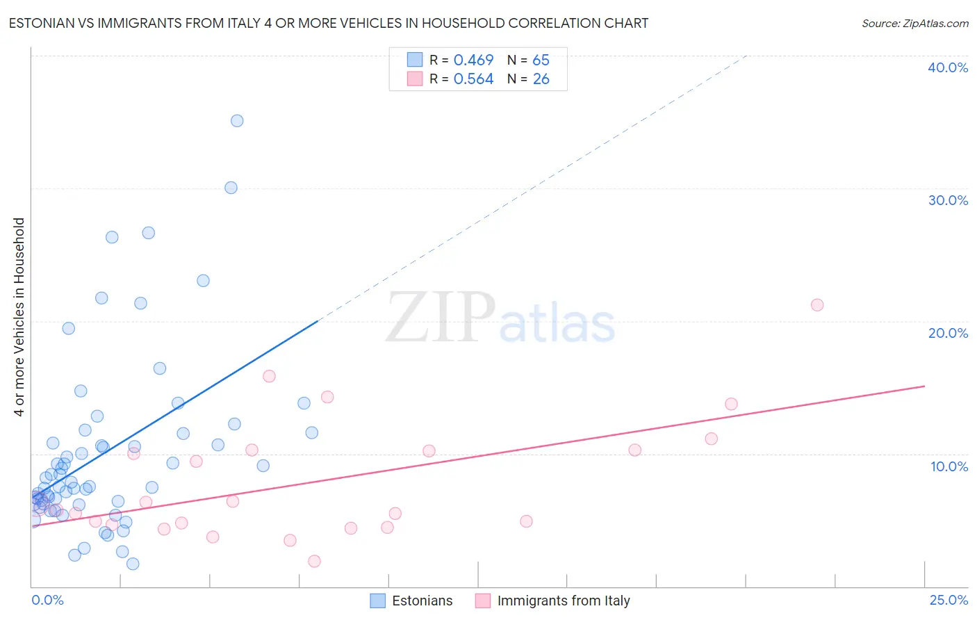 Estonian vs Immigrants from Italy 4 or more Vehicles in Household