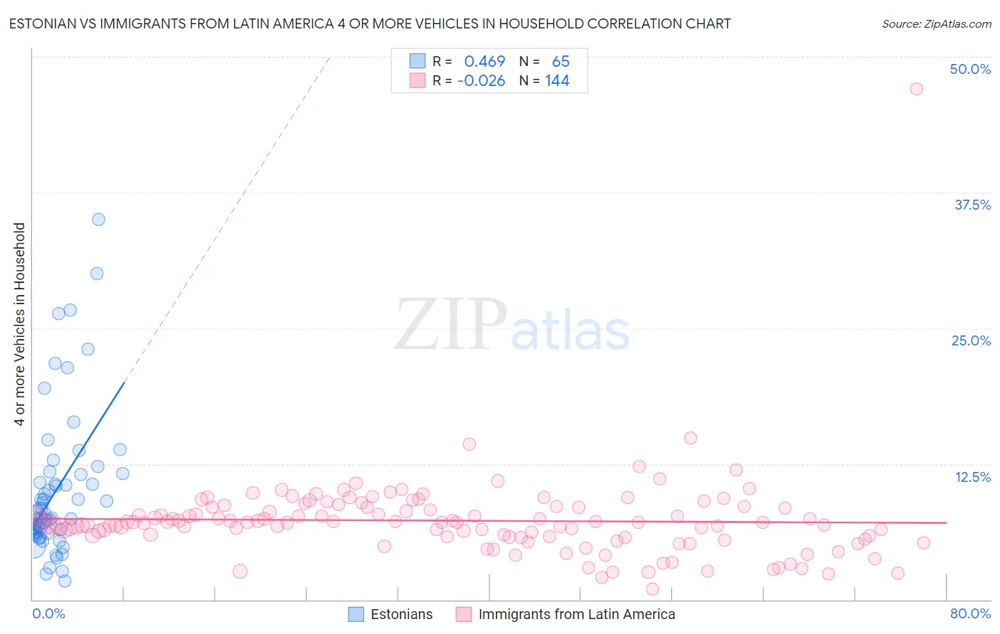 Estonian vs Immigrants from Latin America 4 or more Vehicles in Household