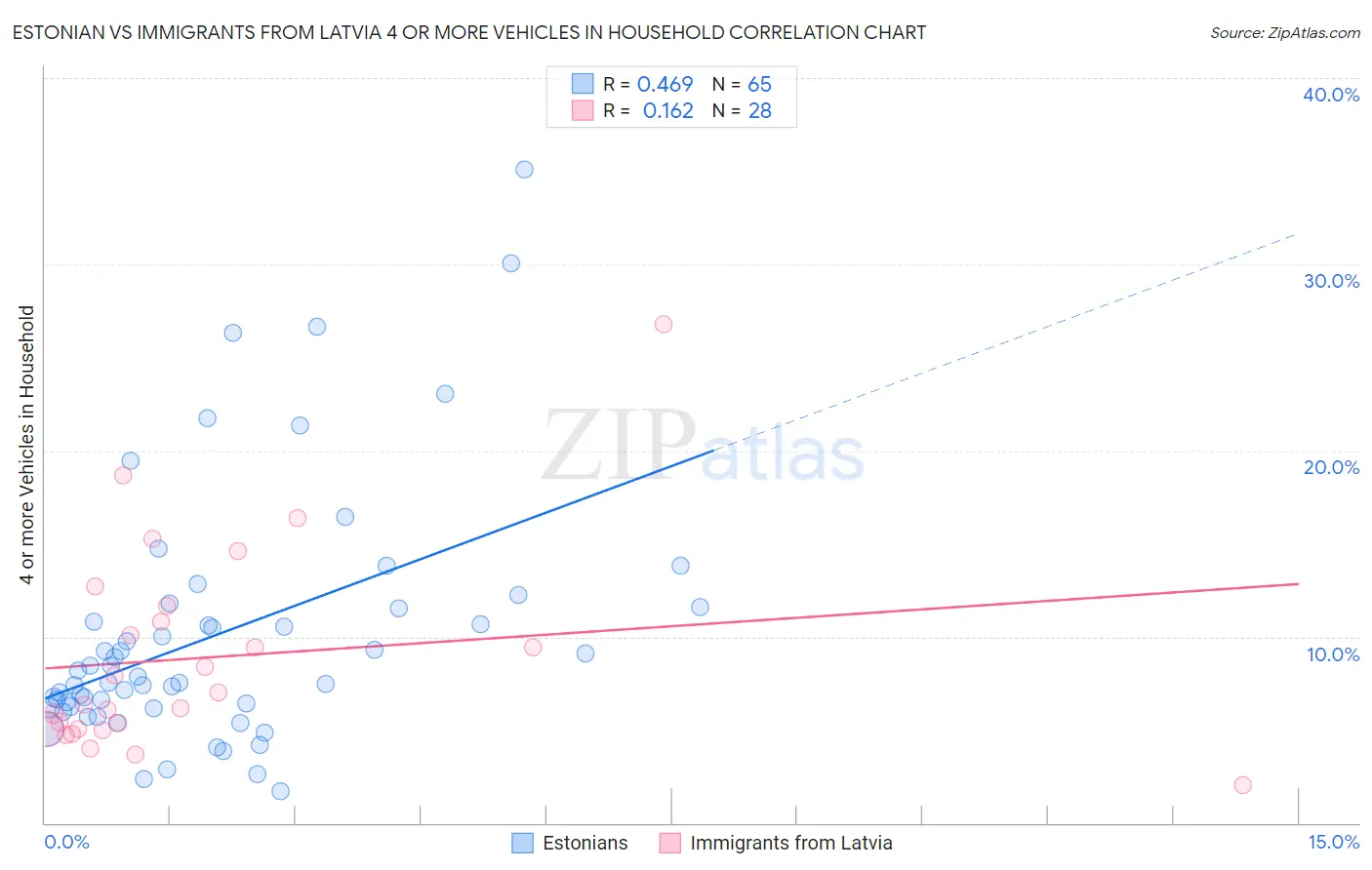 Estonian vs Immigrants from Latvia 4 or more Vehicles in Household