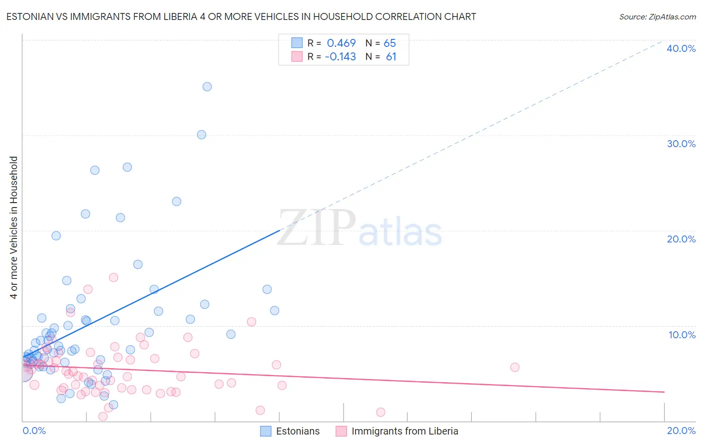 Estonian vs Immigrants from Liberia 4 or more Vehicles in Household