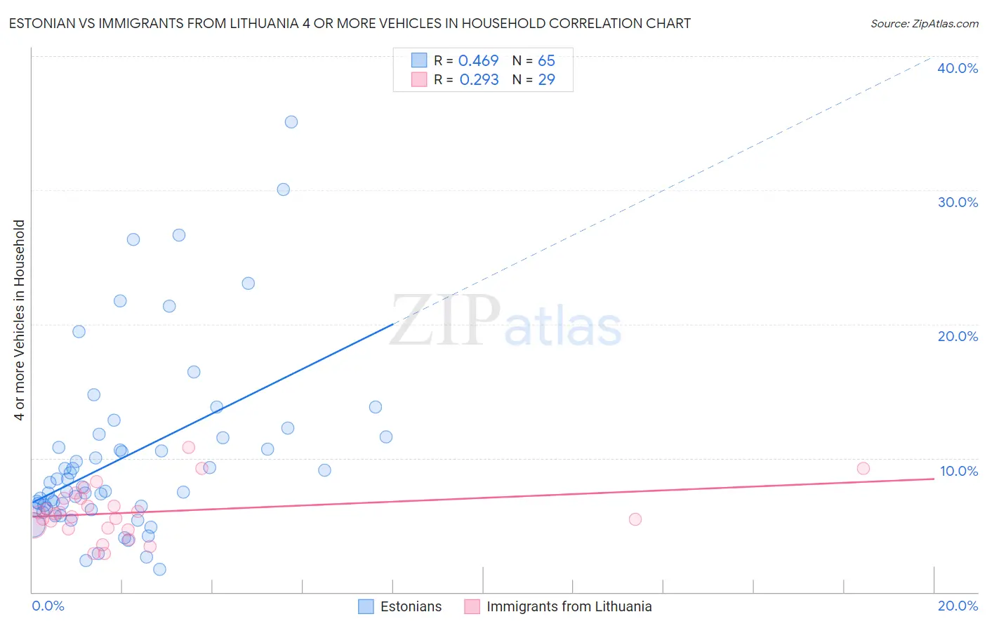 Estonian vs Immigrants from Lithuania 4 or more Vehicles in Household
