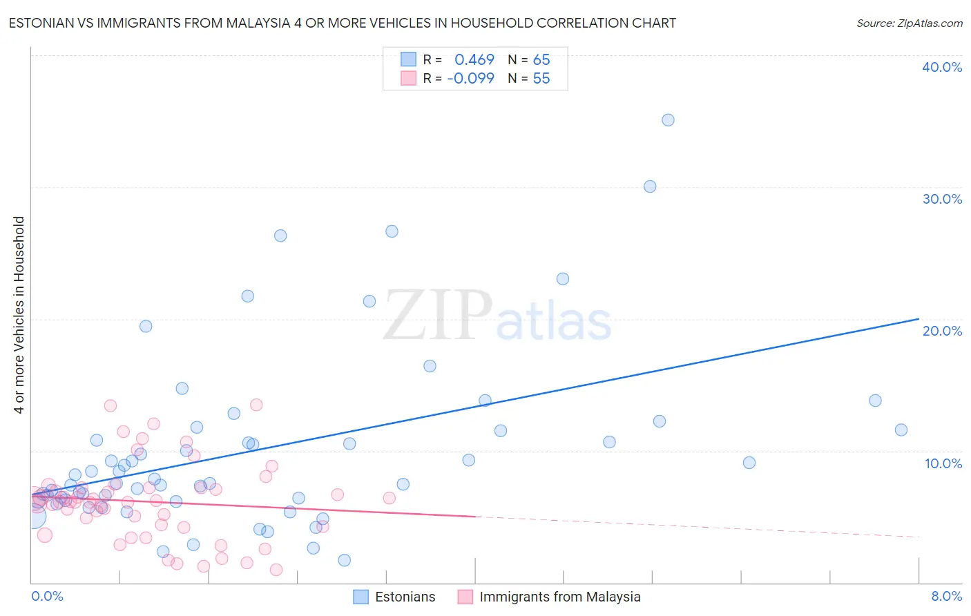 Estonian vs Immigrants from Malaysia 4 or more Vehicles in Household
