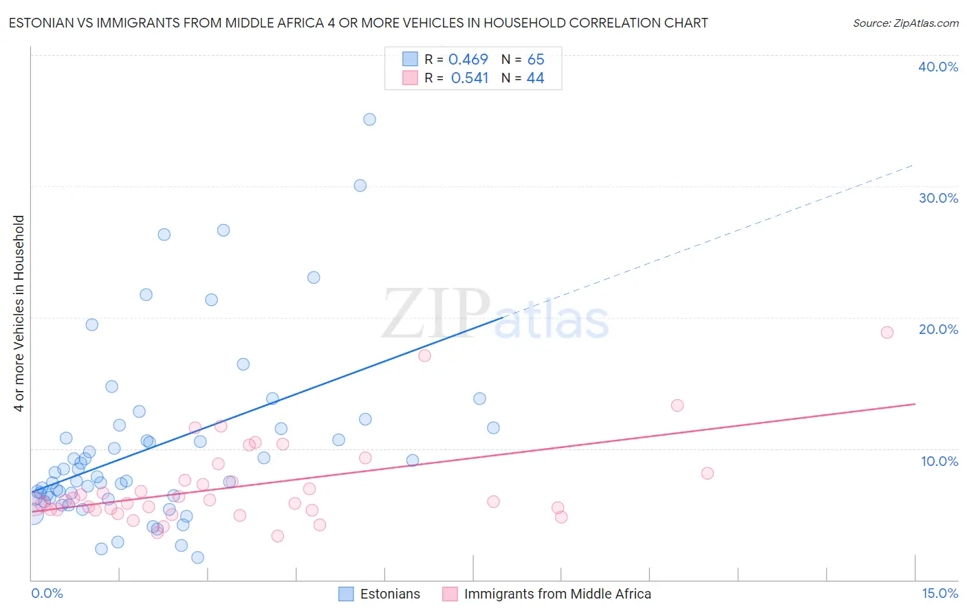 Estonian vs Immigrants from Middle Africa 4 or more Vehicles in Household