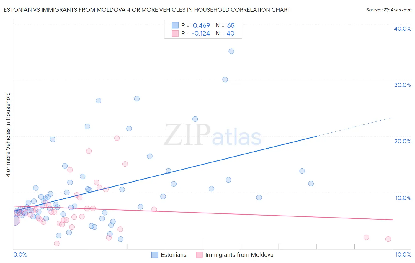 Estonian vs Immigrants from Moldova 4 or more Vehicles in Household