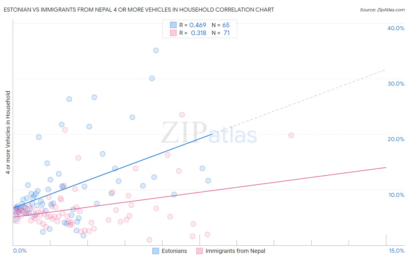 Estonian vs Immigrants from Nepal 4 or more Vehicles in Household
