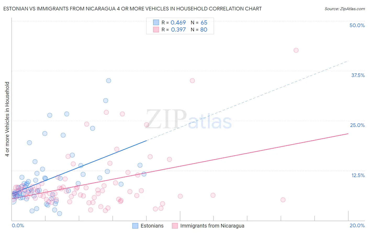 Estonian vs Immigrants from Nicaragua 4 or more Vehicles in Household