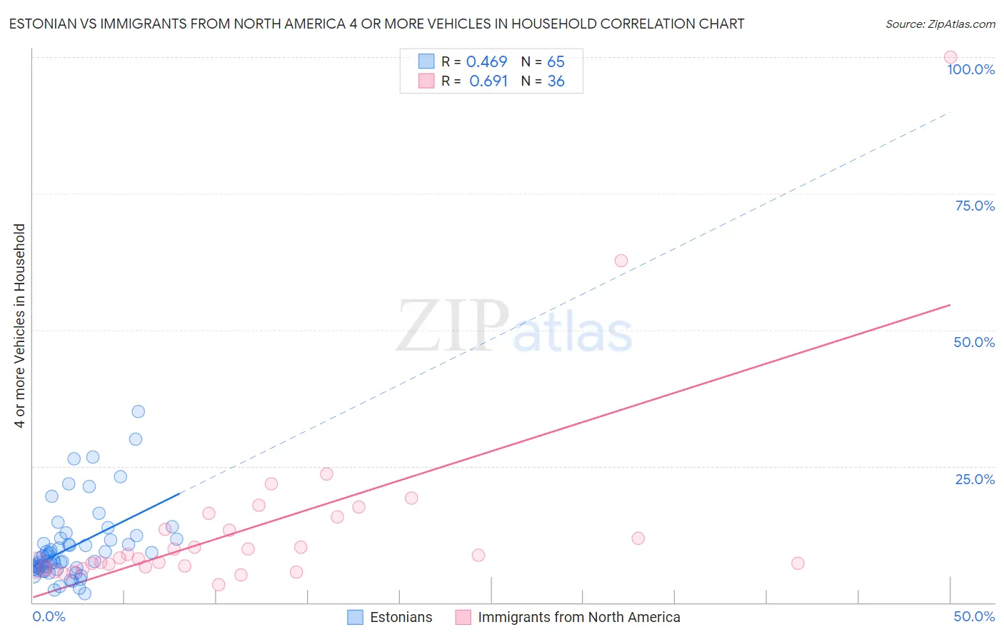 Estonian vs Immigrants from North America 4 or more Vehicles in Household