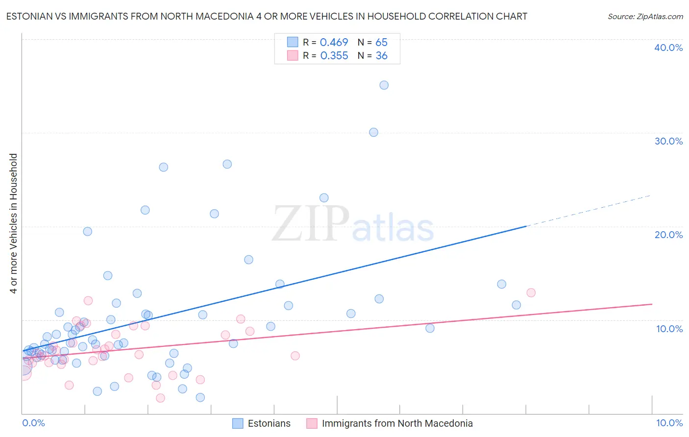 Estonian vs Immigrants from North Macedonia 4 or more Vehicles in Household