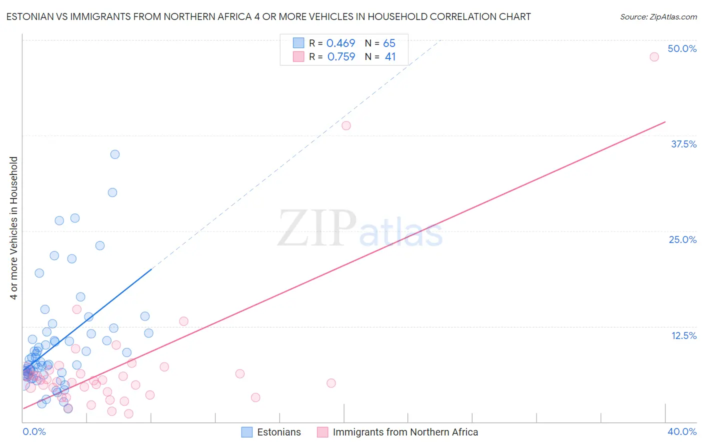 Estonian vs Immigrants from Northern Africa 4 or more Vehicles in Household