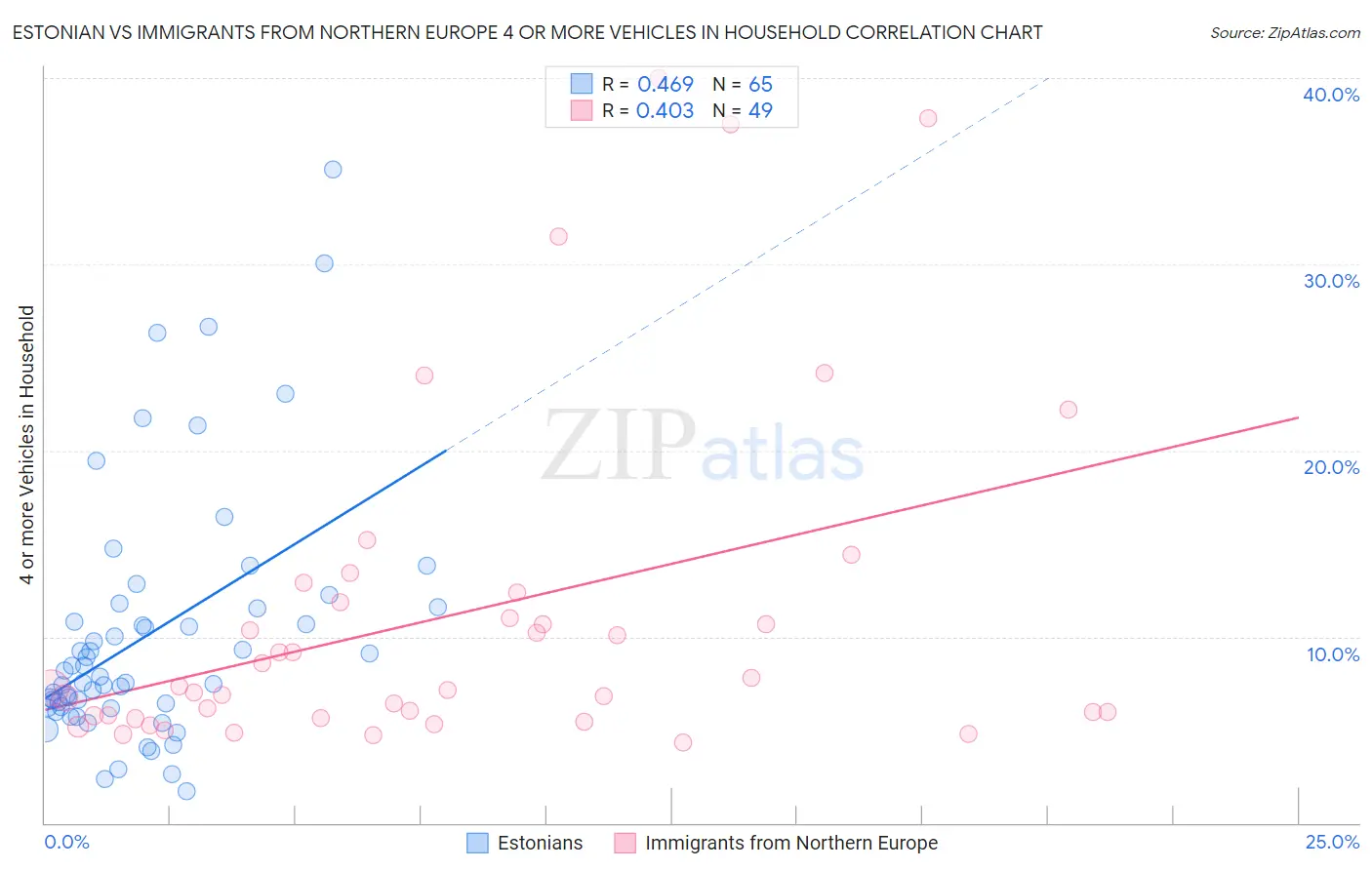 Estonian vs Immigrants from Northern Europe 4 or more Vehicles in Household