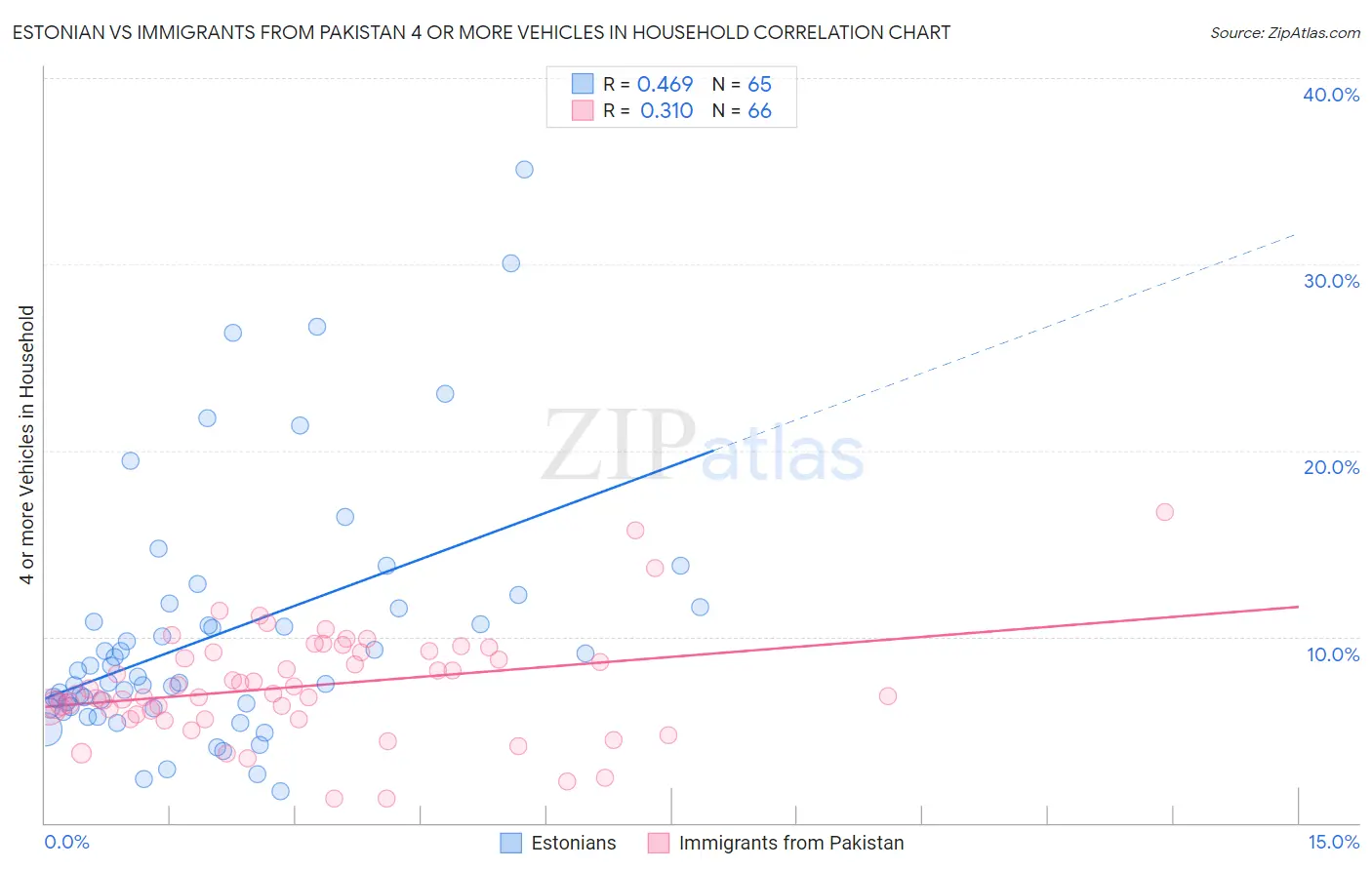 Estonian vs Immigrants from Pakistan 4 or more Vehicles in Household