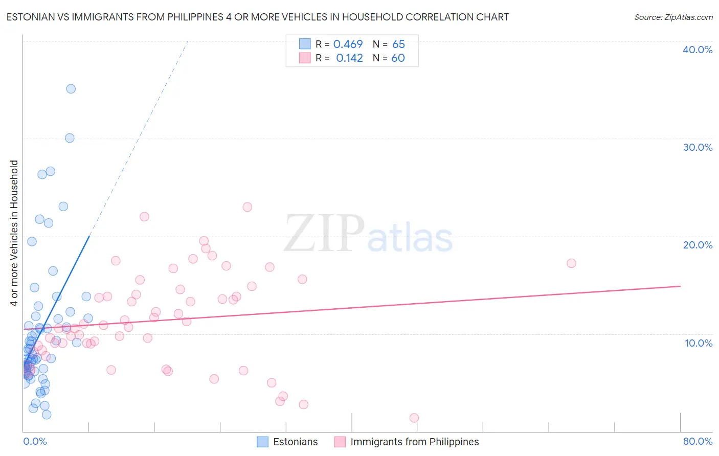 Estonian vs Immigrants from Philippines 4 or more Vehicles in Household