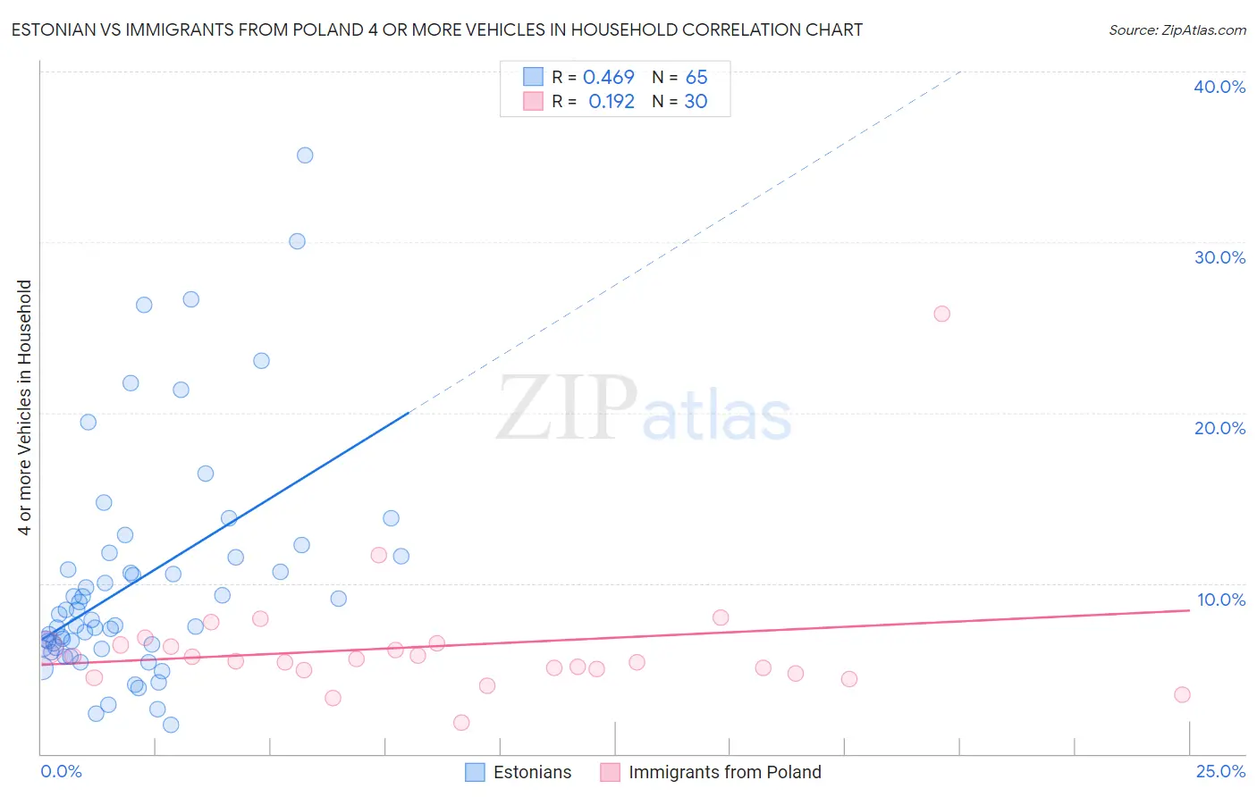 Estonian vs Immigrants from Poland 4 or more Vehicles in Household