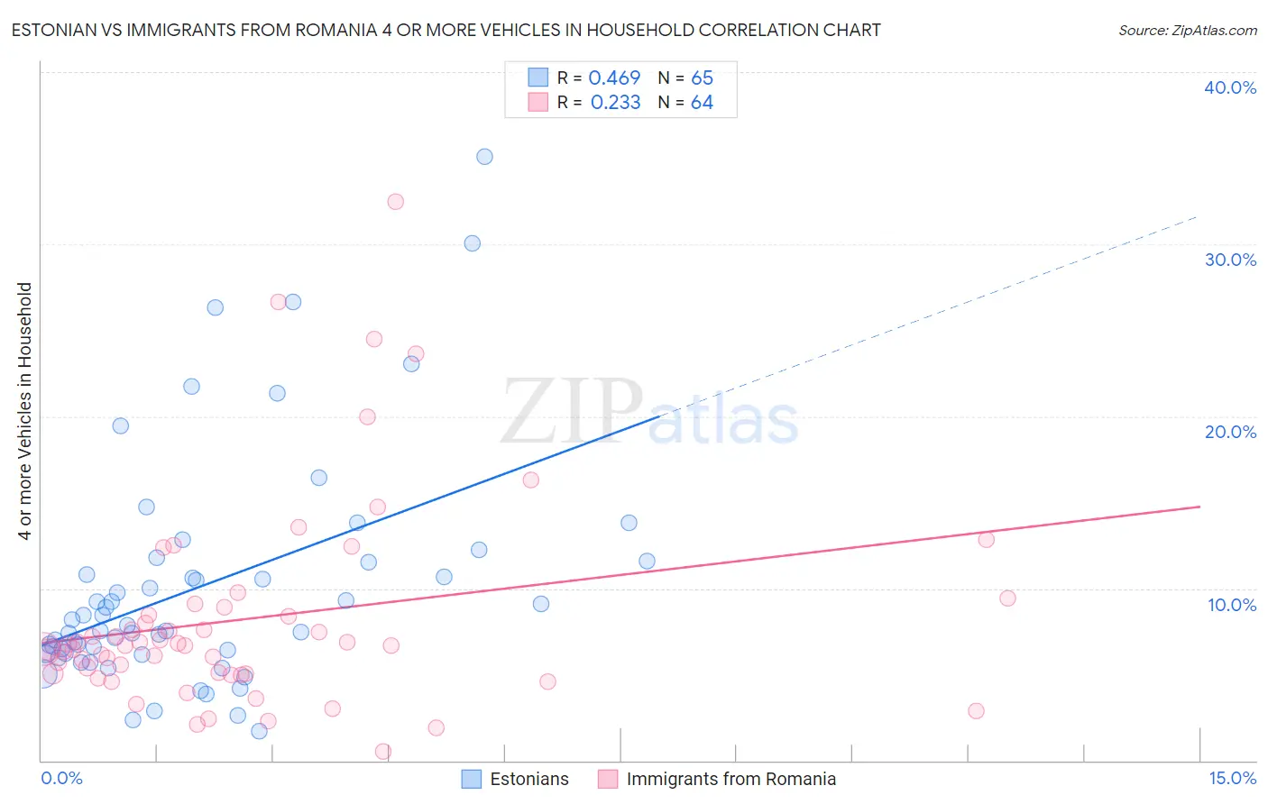 Estonian vs Immigrants from Romania 4 or more Vehicles in Household