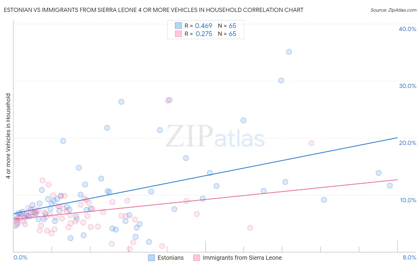 Estonian vs Immigrants from Sierra Leone 4 or more Vehicles in Household