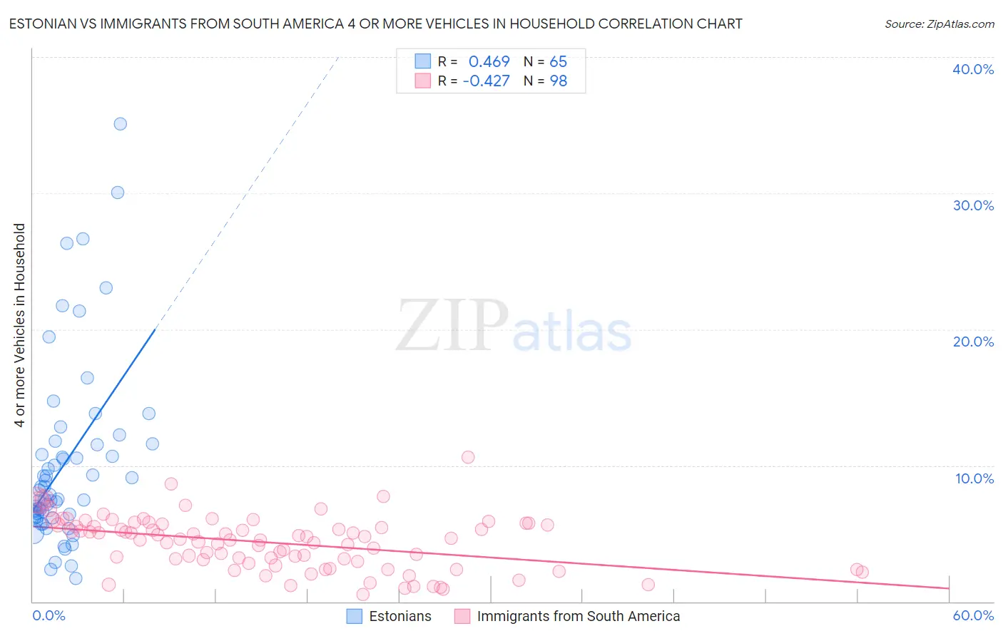 Estonian vs Immigrants from South America 4 or more Vehicles in Household