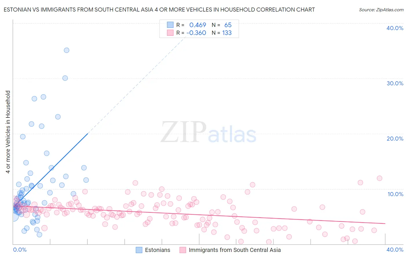 Estonian vs Immigrants from South Central Asia 4 or more Vehicles in Household