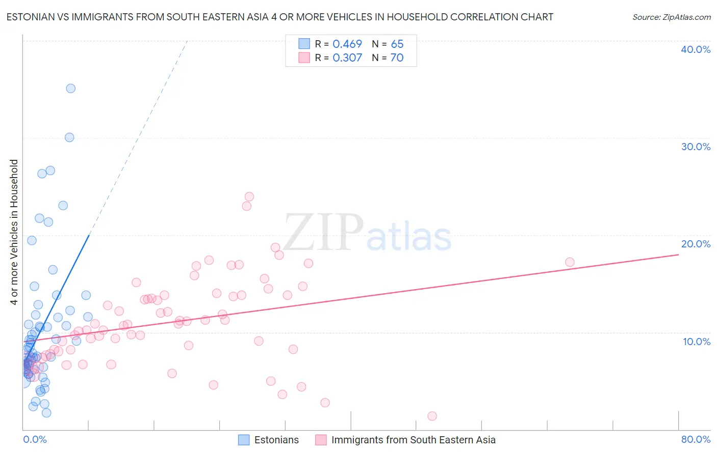 Estonian vs Immigrants from South Eastern Asia 4 or more Vehicles in Household