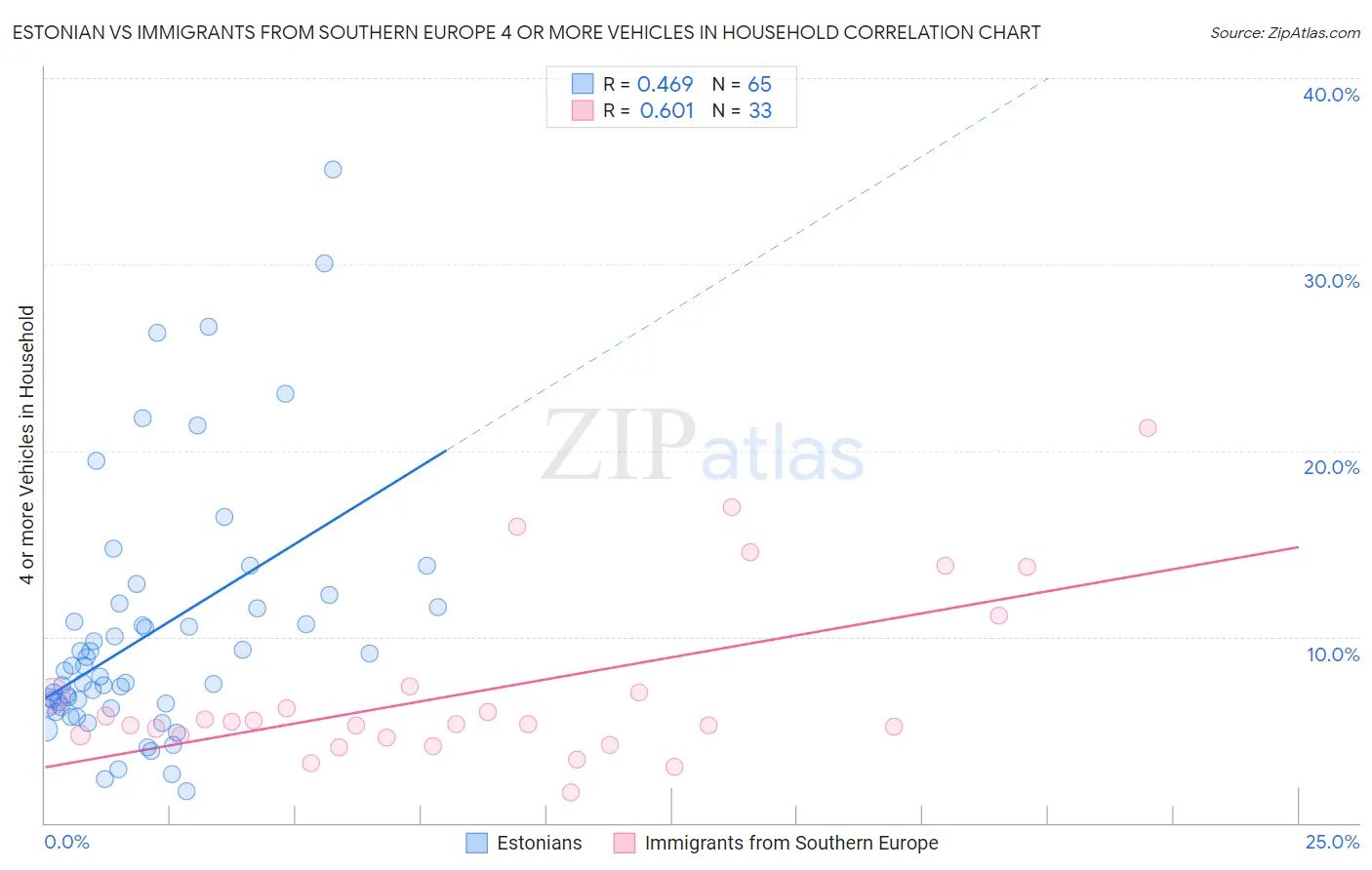Estonian vs Immigrants from Southern Europe 4 or more Vehicles in Household