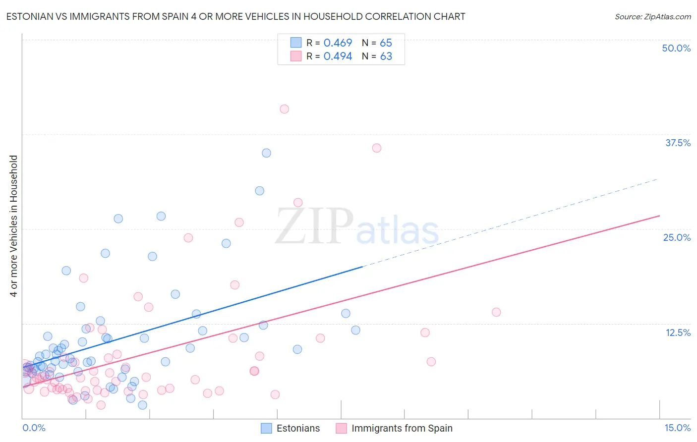 Estonian vs Immigrants from Spain 4 or more Vehicles in Household