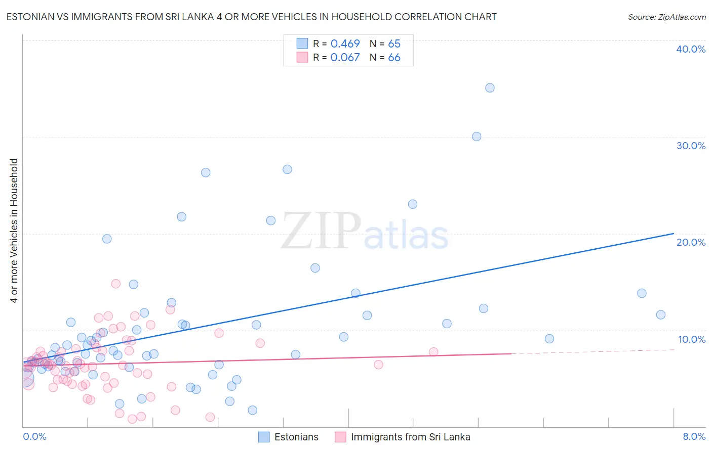 Estonian vs Immigrants from Sri Lanka 4 or more Vehicles in Household