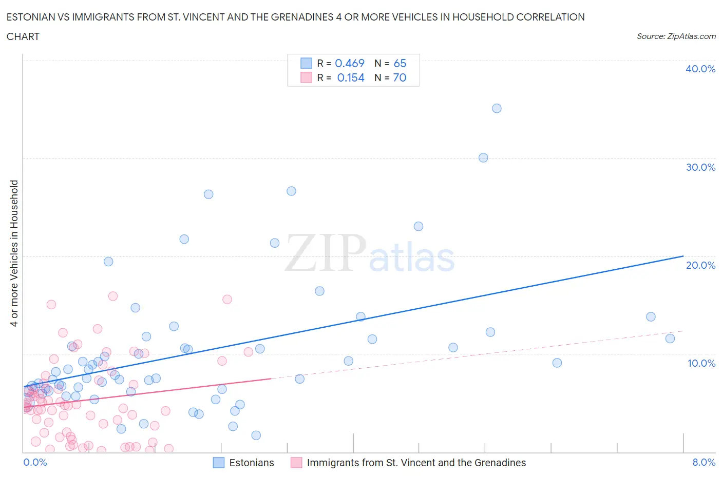 Estonian vs Immigrants from St. Vincent and the Grenadines 4 or more Vehicles in Household