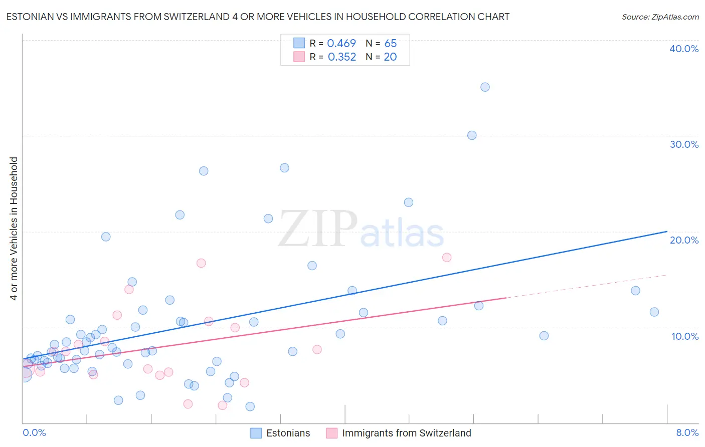Estonian vs Immigrants from Switzerland 4 or more Vehicles in Household