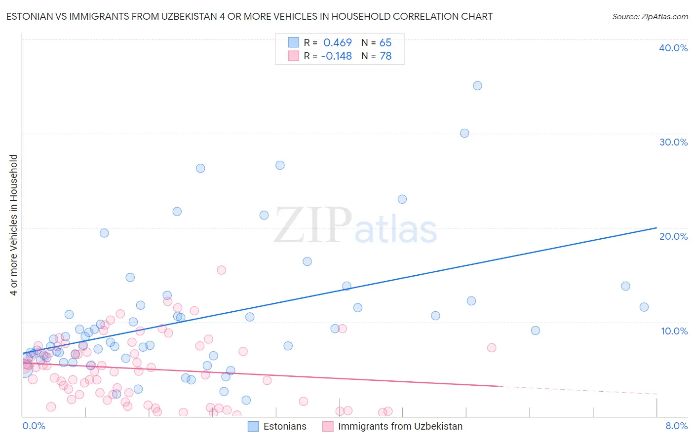 Estonian vs Immigrants from Uzbekistan 4 or more Vehicles in Household