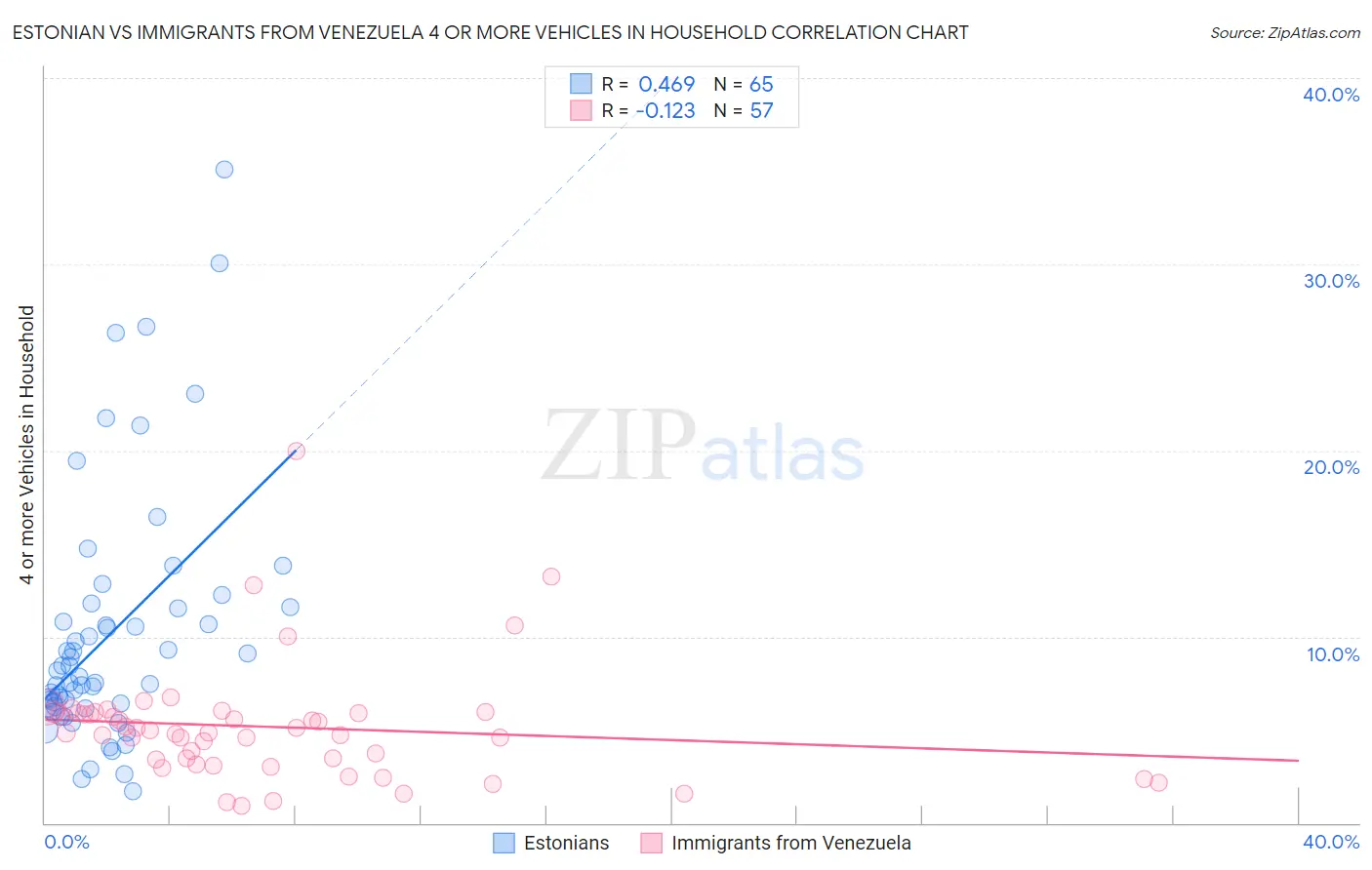 Estonian vs Immigrants from Venezuela 4 or more Vehicles in Household