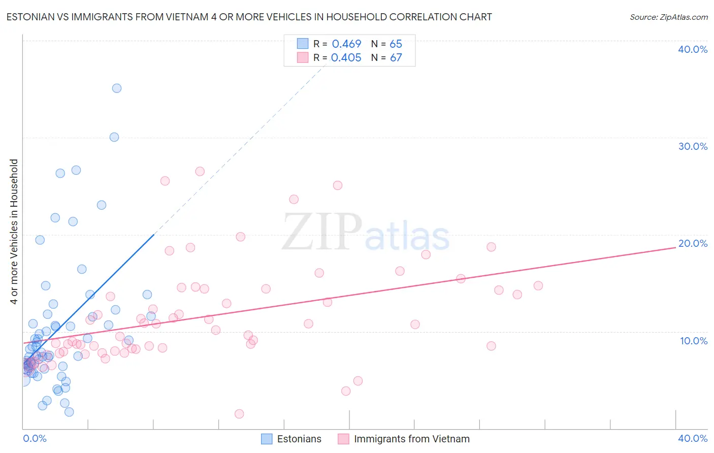 Estonian vs Immigrants from Vietnam 4 or more Vehicles in Household