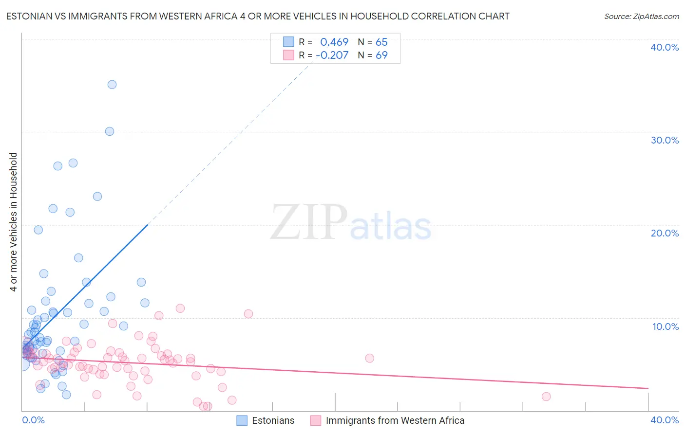 Estonian vs Immigrants from Western Africa 4 or more Vehicles in Household