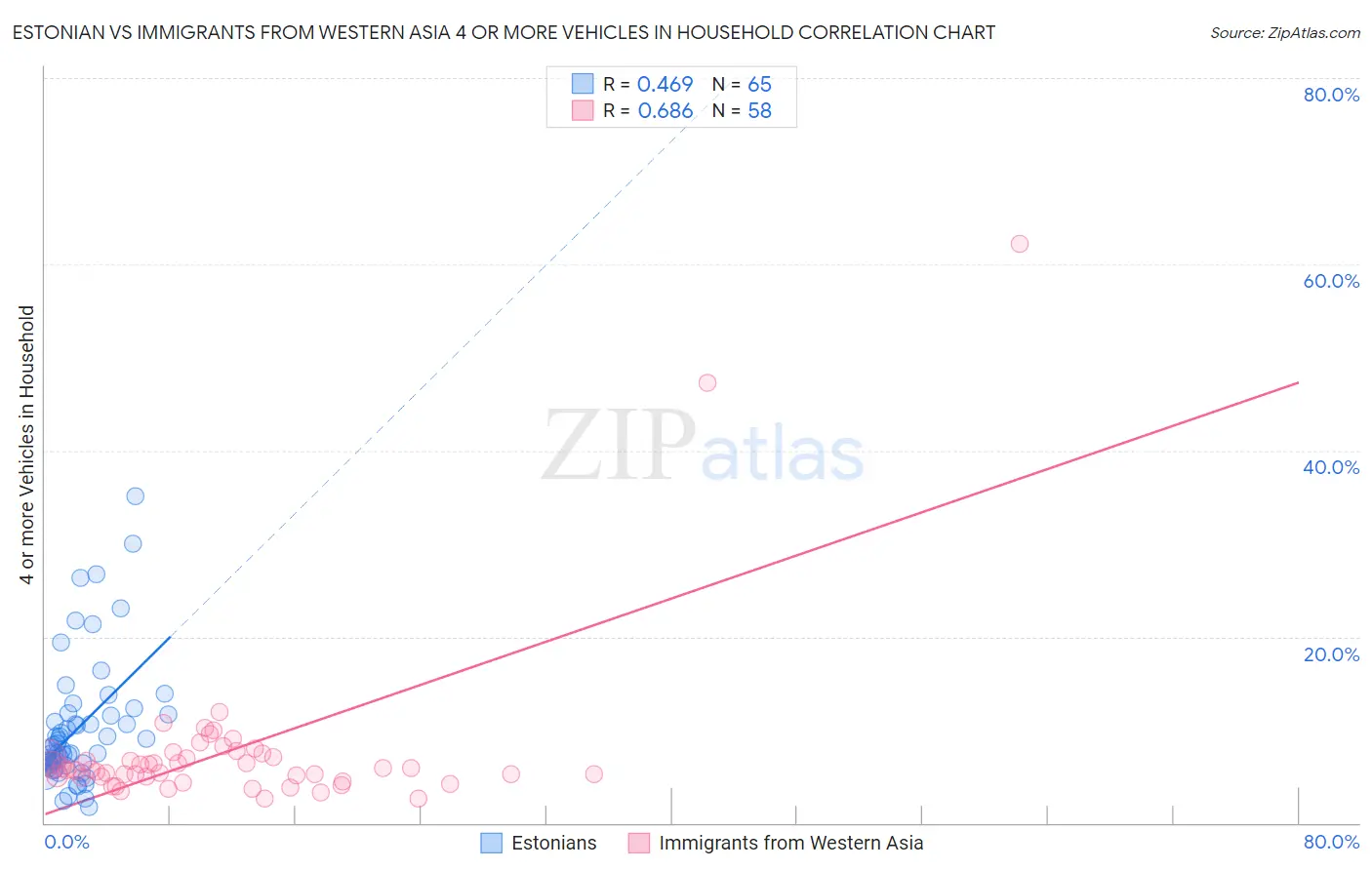 Estonian vs Immigrants from Western Asia 4 or more Vehicles in Household