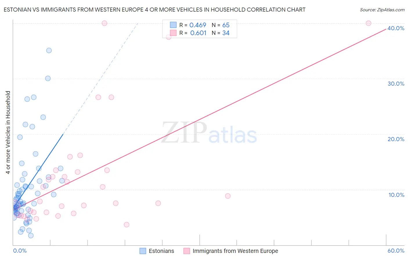 Estonian vs Immigrants from Western Europe 4 or more Vehicles in Household