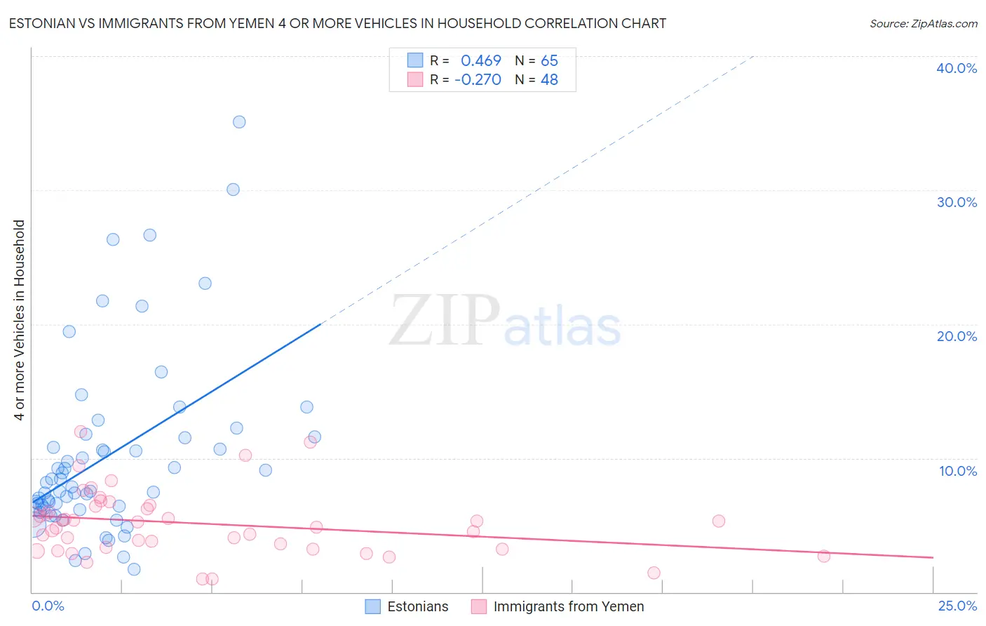 Estonian vs Immigrants from Yemen 4 or more Vehicles in Household