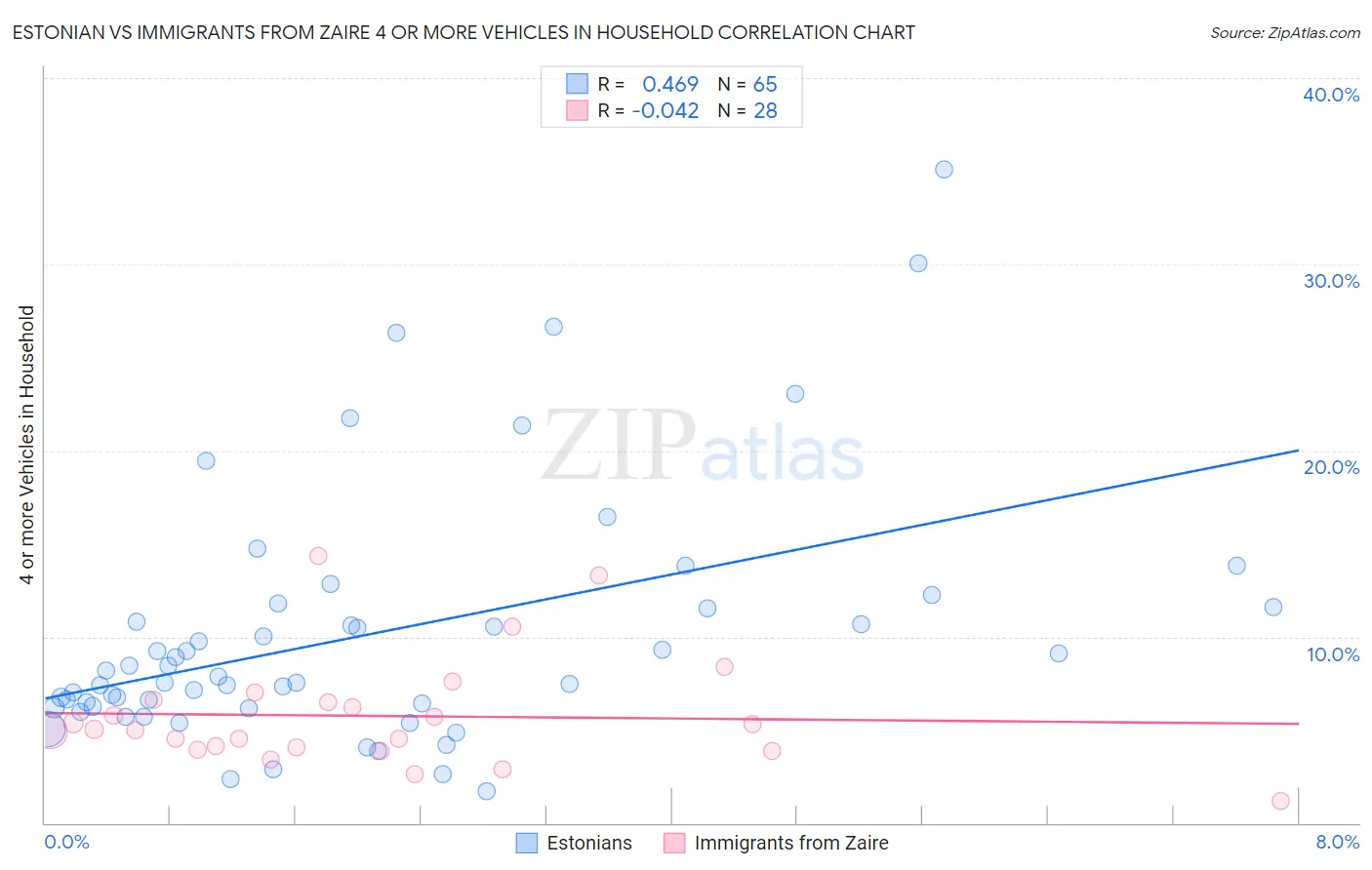 Estonian vs Immigrants from Zaire 4 or more Vehicles in Household