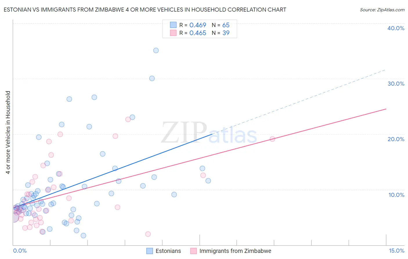 Estonian vs Immigrants from Zimbabwe 4 or more Vehicles in Household
