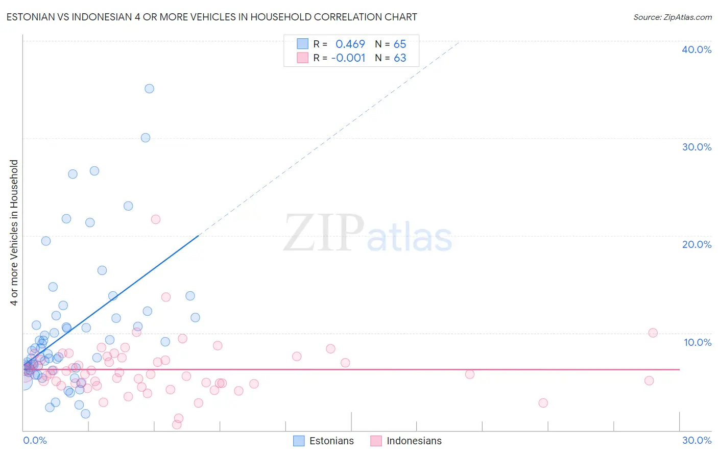 Estonian vs Indonesian 4 or more Vehicles in Household