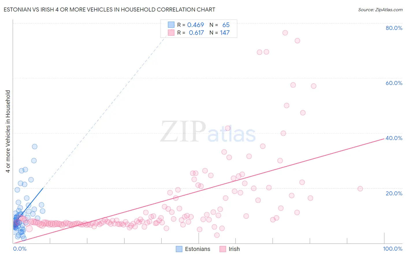 Estonian vs Irish 4 or more Vehicles in Household